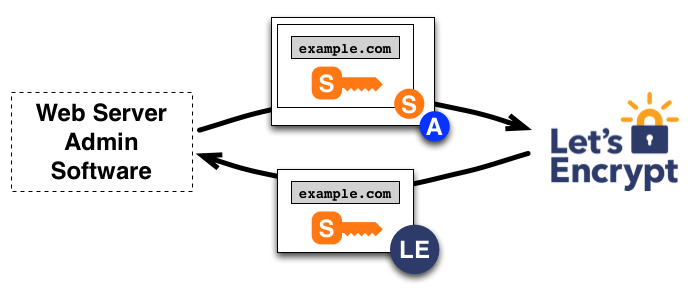 Solicitando un certificado para example.com